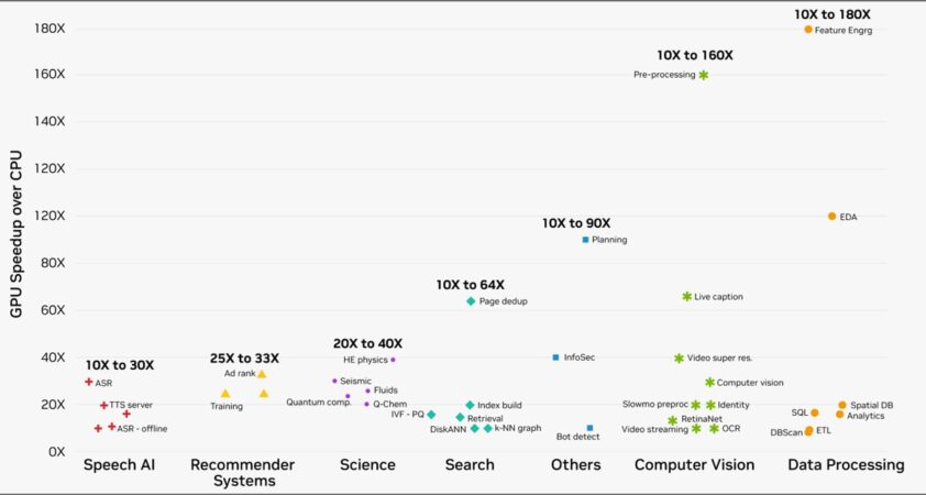 NVIDIA, 가속 컴퓨팅을 확장하고 과학 및 산업 애플리케이션에 10배 빠른 속도 제공을 위한 새로운 CUDA 라이브러리 출시