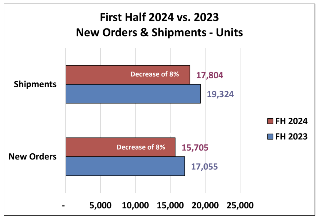 2024년 상반기 북미 로봇 판매 8% 감소