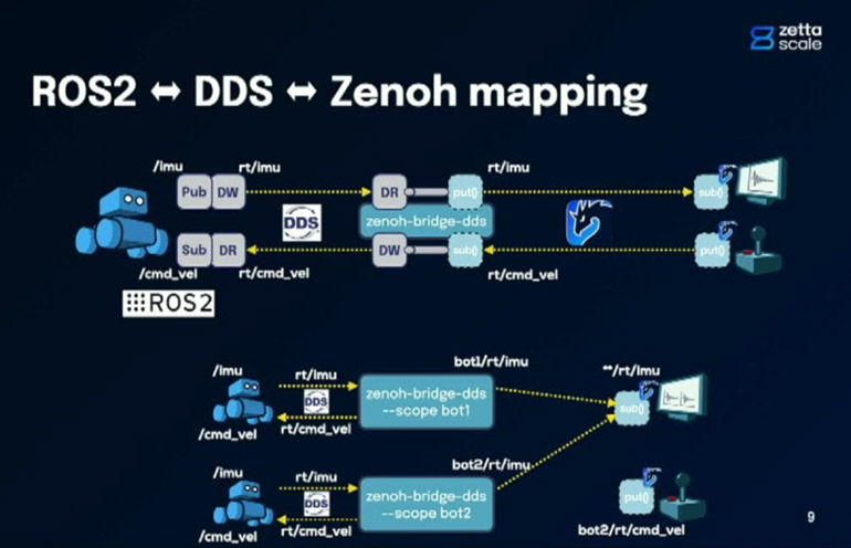 ZettaScale은 자동차, ROS 통신용 DDS를 초월하도록 Zenoh를 설계합니다.