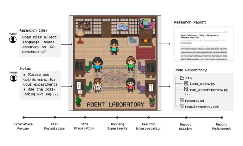 Agent Laboratory: AMD와 Johns Hopkins의 가상 연구팀