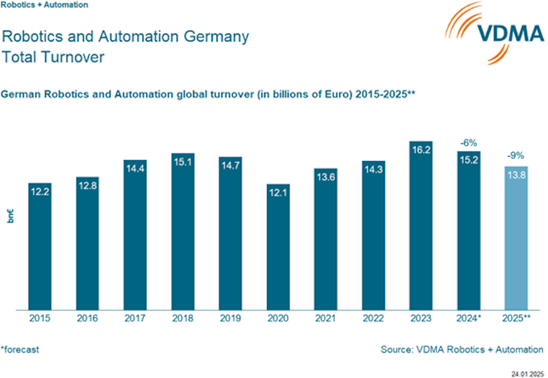 VDMA : 독일의 로봇 산업 ‘경쟁력을 잃었습니다’