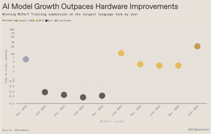 ai-모델-성장이-하드웨어-개선-속도를-앞지릅니다.